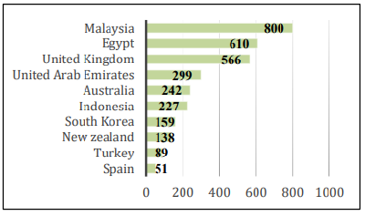 Figure 3. The Top 10 Citation of Halal Tourism Publication based on Country from 2011-2021.PNG